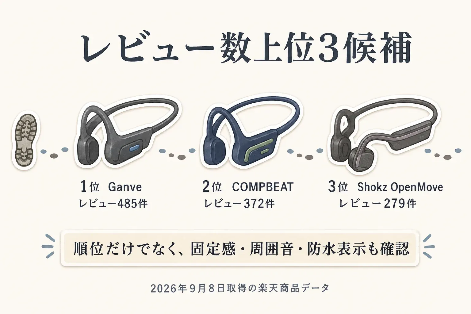 レビュー数上位3候補を示す図。1位Ganveはレビュー485件、2位COMPBEATは372件、3位Shokz OpenMoveは279件で、順位だけでなく固定感・周囲音・防水表示も確認するよう案内している。出典：2026年9月8日取得の楽天商品データ。