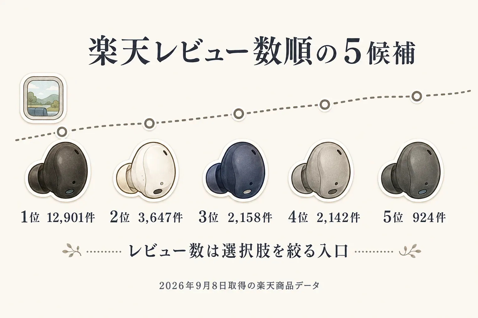 完全ワイヤレスイヤホン5候補を楽天レビュー数順に並べた図。1位12,901件、2位3,647件、3位2,158件、4位2,142件、5位924件で、レビュー数は選択肢を絞る入口と示す。出典：2026年9月8日取得の楽天商品データ。